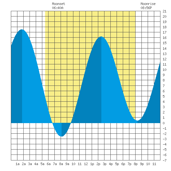 Rudyerd Bay tide chart for Monday, August 23, 2021