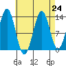 Rudyerd Bay tide chart for Tuesday, August 24, 2021