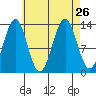 Rudyerd Bay tide chart for Thursday, August 26, 2021