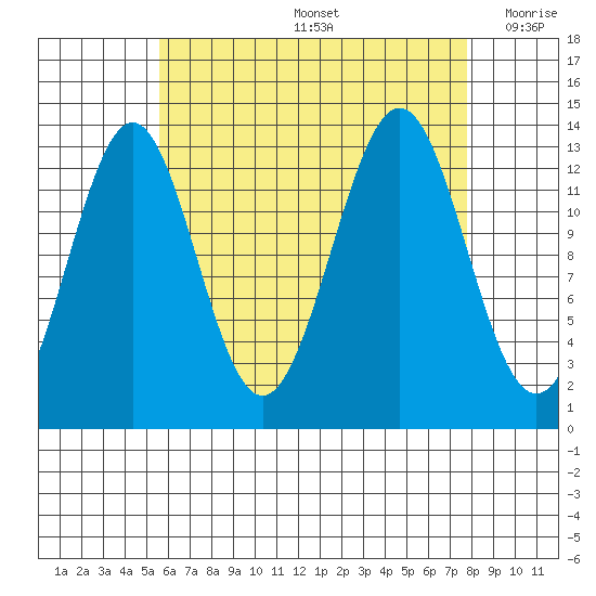 Rudyerd Bay tide chart for Friday, August 27, 2021