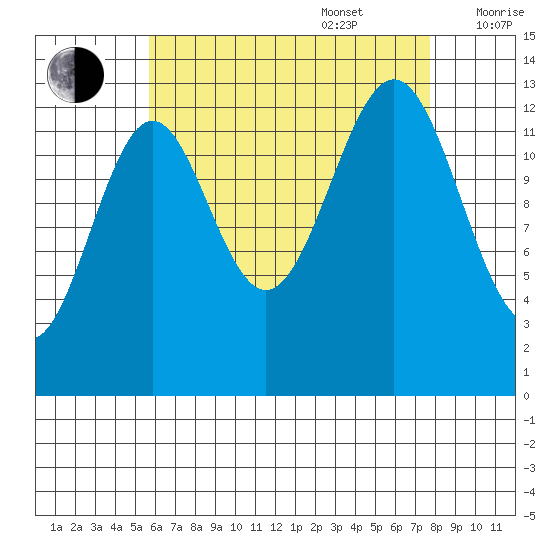 Rudyerd Bay tide chart for Sunday, August 29, 2021