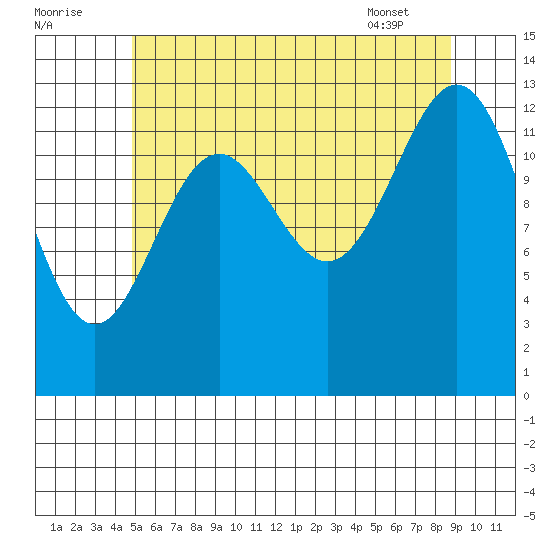 Rudyerd Bay tide chart for Monday, August 2, 2021