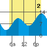 Rudyerd Bay tide chart for Monday, August 2, 2021
