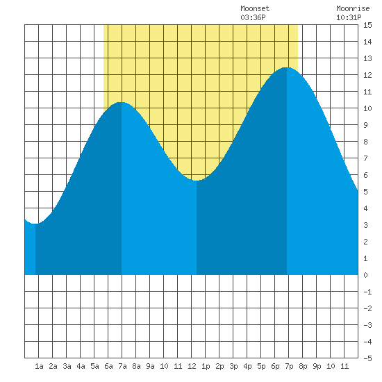 Rudyerd Bay tide chart for Monday, August 30, 2021