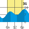 Rudyerd Bay tide chart for Tuesday, August 31, 2021