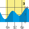 Rudyerd Bay tide chart for Tuesday, August 3, 2021