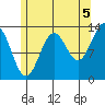 Rudyerd Bay tide chart for Thursday, August 5, 2021