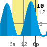 Rudyerd Bay tide chart for Friday, September 10, 2021