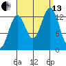 Rudyerd Bay tide chart for Monday, September 13, 2021