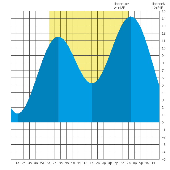 Rudyerd Bay tide chart for Tuesday, September 14, 2021