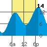 Rudyerd Bay tide chart for Tuesday, September 14, 2021