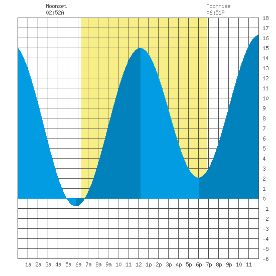 Rudyerd Bay tide chart for Saturday, September 18, 2021