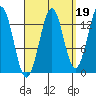 Rudyerd Bay tide chart for Sunday, September 19, 2021