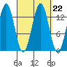 Rudyerd Bay tide chart for Wednesday, September 22, 2021