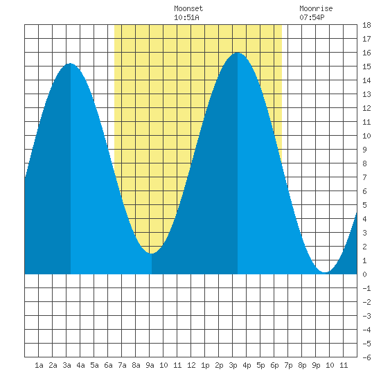 Rudyerd Bay tide chart for Friday, September 24, 2021