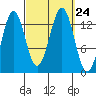 Rudyerd Bay tide chart for Friday, September 24, 2021