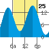 Rudyerd Bay tide chart for Saturday, September 25, 2021