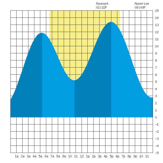 Rudyerd Bay tide chart for Monday, September 27, 2021