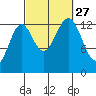 Rudyerd Bay tide chart for Monday, September 27, 2021