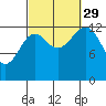 Rudyerd Bay tide chart for Wednesday, September 29, 2021