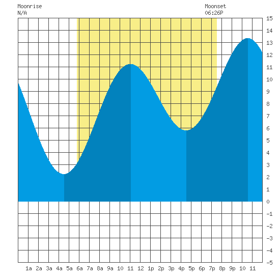 Rudyerd Bay tide chart for Thursday, September 2, 2021