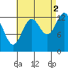 Rudyerd Bay tide chart for Thursday, September 2, 2021