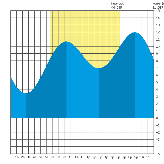 Rudyerd Bay tide chart for Thursday, September 30, 2021