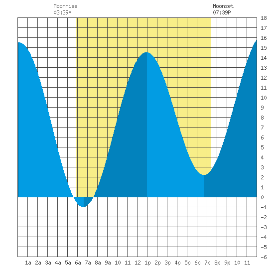 Rudyerd Bay tide chart for Sunday, September 5, 2021