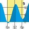 Rudyerd Bay tide chart for Sunday, September 5, 2021