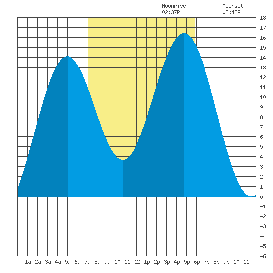 Rudyerd Bay tide chart for Monday, October 11, 2021