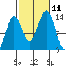 Rudyerd Bay tide chart for Monday, October 11, 2021