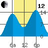 Rudyerd Bay tide chart for Tuesday, October 12, 2021