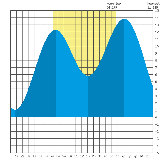 Rudyerd Bay tide chart for Wednesday, October 13, 2021