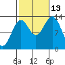 Rudyerd Bay tide chart for Wednesday, October 13, 2021