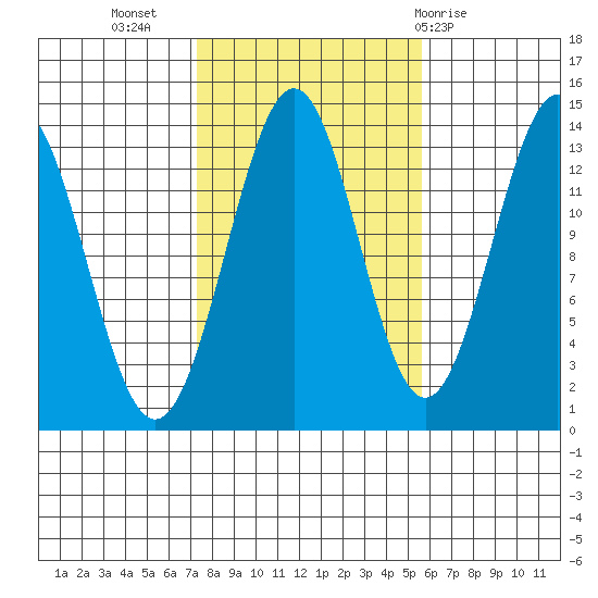 Rudyerd Bay tide chart for Sunday, October 17, 2021