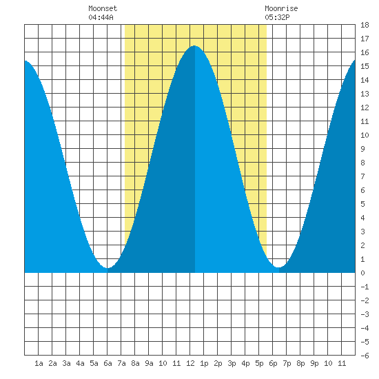 Rudyerd Bay tide chart for Monday, October 18, 2021