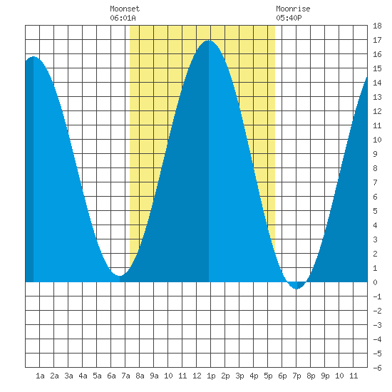 Rudyerd Bay tide chart for Tuesday, October 19, 2021
