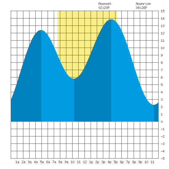 Rudyerd Bay tide chart for Tuesday, October 26, 2021