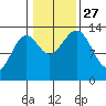 Rudyerd Bay tide chart for Wednesday, October 27, 2021
