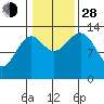 Rudyerd Bay tide chart for Thursday, October 28, 2021
