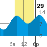 Rudyerd Bay tide chart for Friday, October 29, 2021