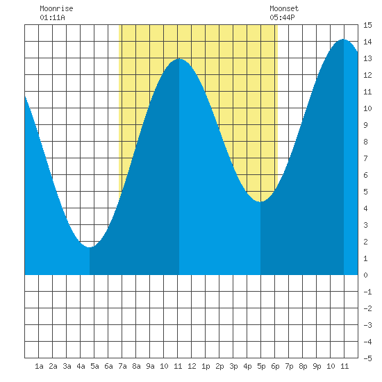 Rudyerd Bay tide chart for Saturday, October 2, 2021