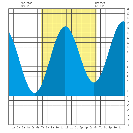 Rudyerd Bay tide chart for Sunday, October 3, 2021
