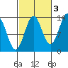 Rudyerd Bay tide chart for Sunday, October 3, 2021