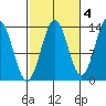 Rudyerd Bay tide chart for Monday, October 4, 2021