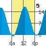 Rudyerd Bay tide chart for Tuesday, October 5, 2021