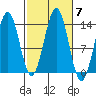 Rudyerd Bay tide chart for Thursday, October 7, 2021