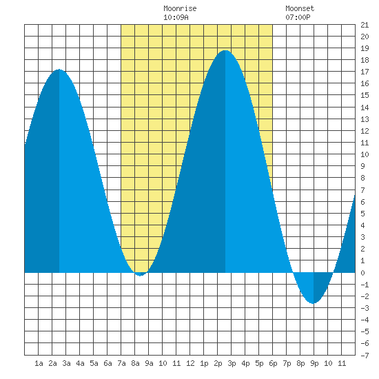 Rudyerd Bay tide chart for Friday, October 8, 2021