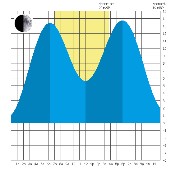 Rudyerd Bay tide chart for Thursday, November 11, 2021