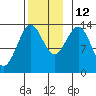 Rudyerd Bay tide chart for Friday, November 12, 2021